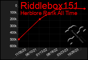 Total Graph of Riddlebox151