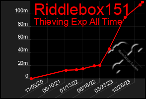 Total Graph of Riddlebox151