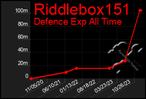 Total Graph of Riddlebox151