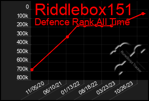 Total Graph of Riddlebox151