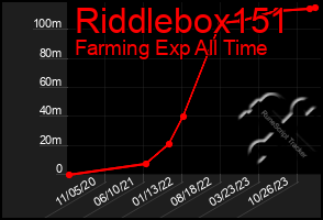 Total Graph of Riddlebox151