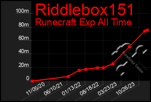 Total Graph of Riddlebox151