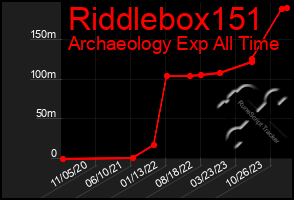 Total Graph of Riddlebox151