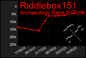 Total Graph of Riddlebox151