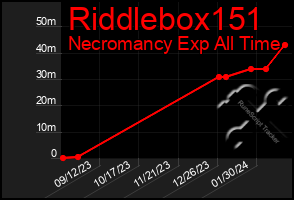 Total Graph of Riddlebox151