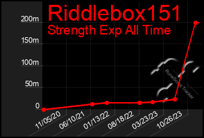 Total Graph of Riddlebox151