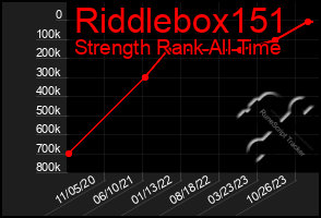 Total Graph of Riddlebox151