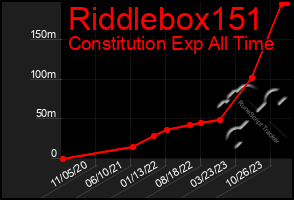 Total Graph of Riddlebox151