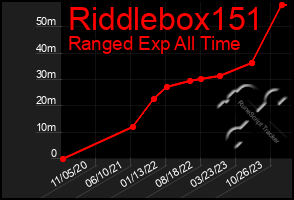 Total Graph of Riddlebox151