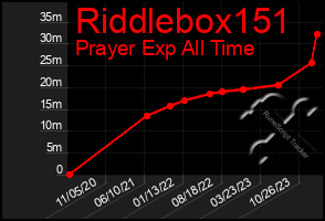 Total Graph of Riddlebox151