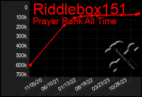 Total Graph of Riddlebox151