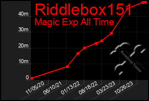 Total Graph of Riddlebox151