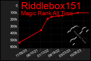 Total Graph of Riddlebox151