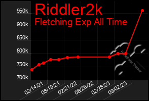 Total Graph of Riddler2k