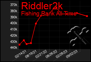 Total Graph of Riddler2k