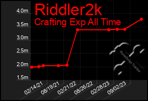 Total Graph of Riddler2k