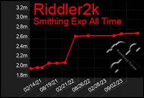 Total Graph of Riddler2k