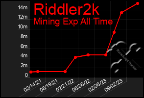 Total Graph of Riddler2k