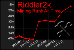 Total Graph of Riddler2k