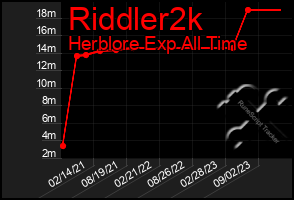 Total Graph of Riddler2k