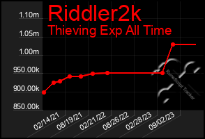 Total Graph of Riddler2k