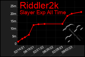 Total Graph of Riddler2k