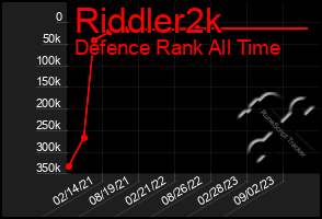 Total Graph of Riddler2k