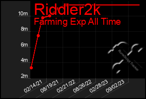 Total Graph of Riddler2k