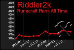 Total Graph of Riddler2k