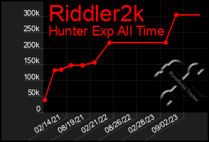 Total Graph of Riddler2k