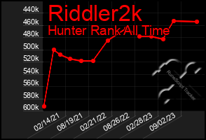 Total Graph of Riddler2k