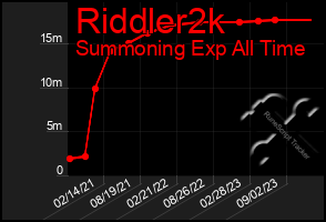 Total Graph of Riddler2k