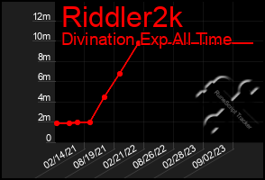 Total Graph of Riddler2k