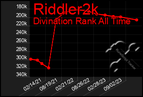 Total Graph of Riddler2k