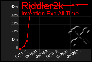 Total Graph of Riddler2k