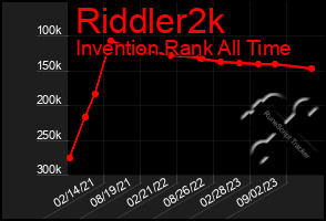 Total Graph of Riddler2k