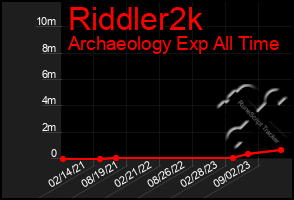 Total Graph of Riddler2k