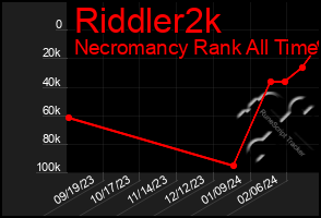 Total Graph of Riddler2k