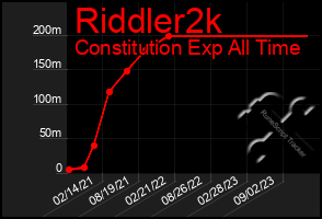 Total Graph of Riddler2k