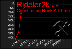 Total Graph of Riddler2k