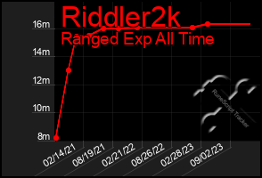 Total Graph of Riddler2k