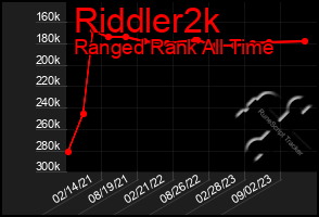 Total Graph of Riddler2k