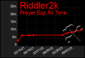 Total Graph of Riddler2k