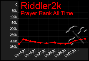 Total Graph of Riddler2k