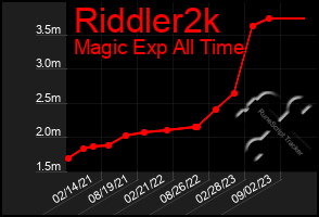 Total Graph of Riddler2k