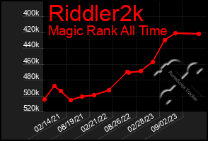 Total Graph of Riddler2k