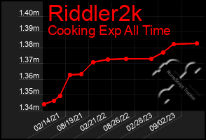 Total Graph of Riddler2k