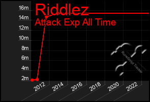 Total Graph of Riddlez