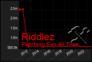 Total Graph of Riddlez