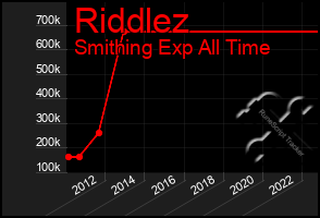 Total Graph of Riddlez